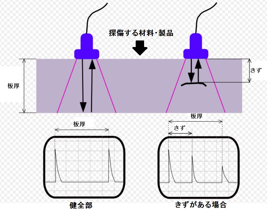 超音波探傷検査(材料・鍛鋼品検査)